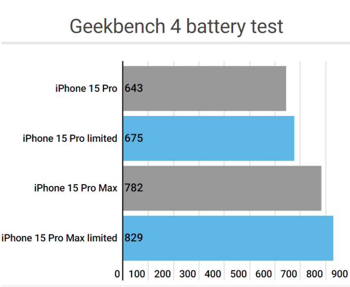 营根镇apple维修站iPhone15Pro的ProMotion高刷功能耗电吗