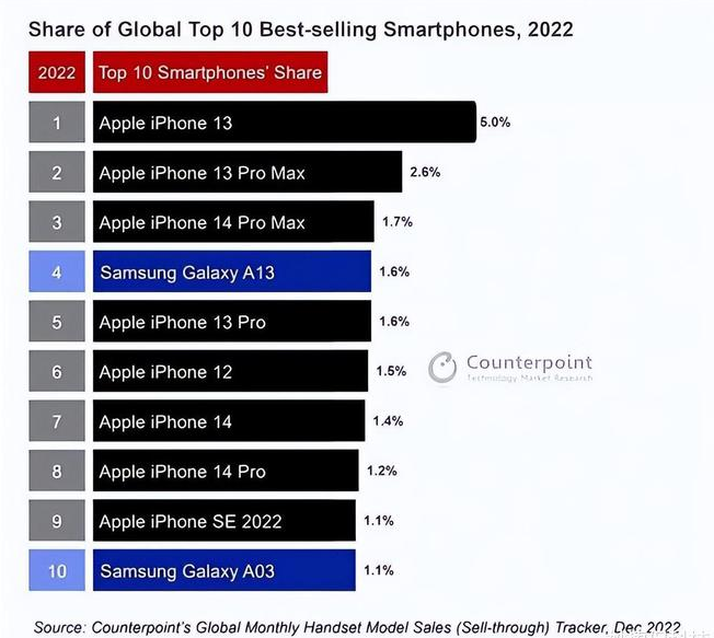 营根镇苹果维修分享:为什么iPhone14的销量不如iPhone13? 