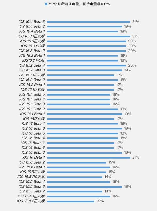 营根镇苹果手机维修分享iOS 16.4 Beta 3续航跑分等测试结果汇总 