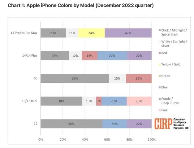 营根镇苹果维修网点分享：美国用户最喜欢什么颜色的iPhone 14？ 