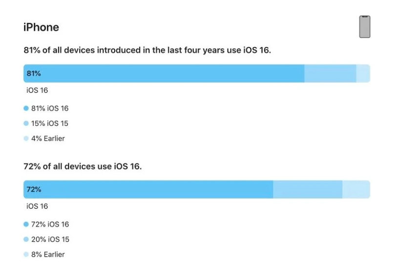 营根镇苹果手机维修分享iOS 16 / iPadOS 16 安装率 