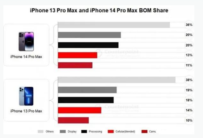 营根镇苹果手机维修分享iPhone 14 Pro的成本和利润 