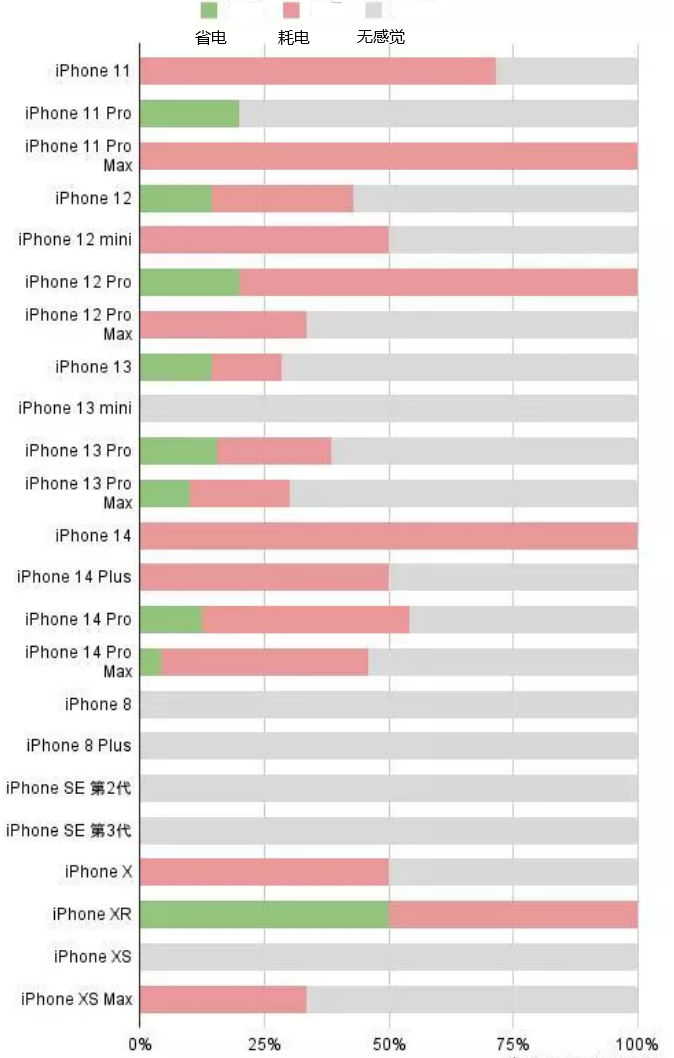 营根镇苹果手机维修分享iOS16.2太耗电怎么办？iOS16.2续航不好可以降级吗？ 