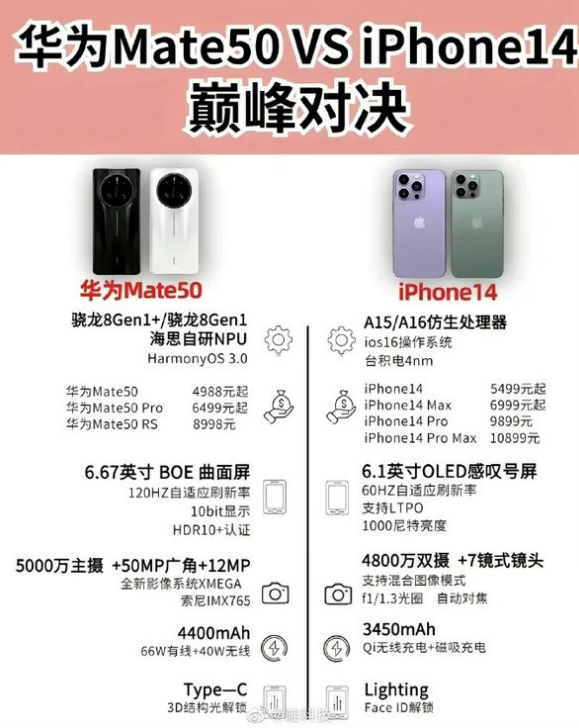 营根镇苹果14维修分享iPhone14和华为mate50，应该怎么选 