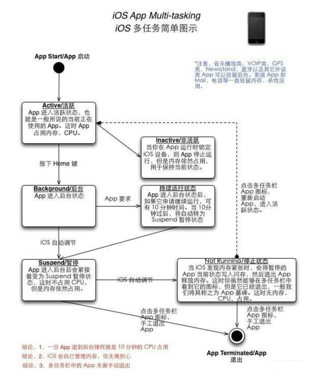 营根镇苹果手机维修分享iPhone 为什么不加大内存 