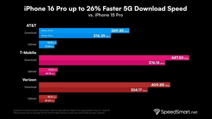 营根镇苹果手机维修分享iPhone 16 Pro 系列的 5G 速度 