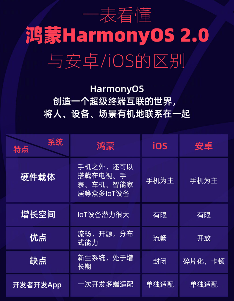 营根镇苹果手机维修分享华为鸿蒙 OS 与安卓以及 iOS 都有什么区别 