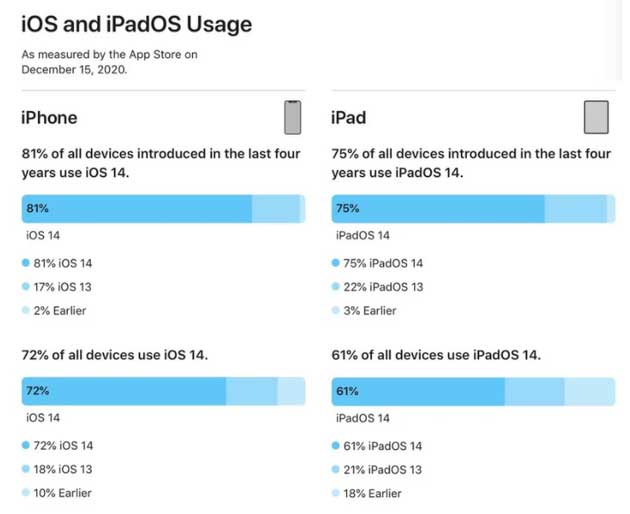 营根镇苹果手机维修分享有多少用户更新了 iOS 14 