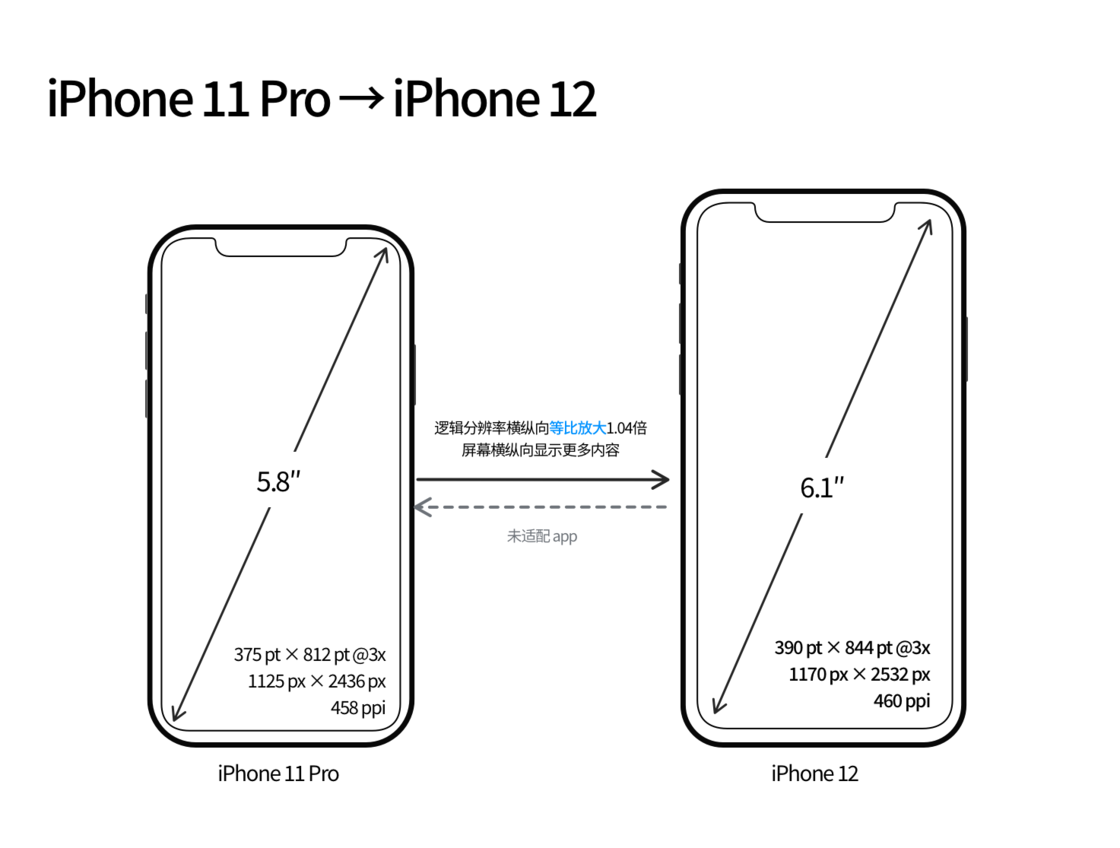 营根镇苹果手机维修分享iPhone 12 mini 和 iPhone 12 Pro 的尺寸变化会改变显示内容吗 